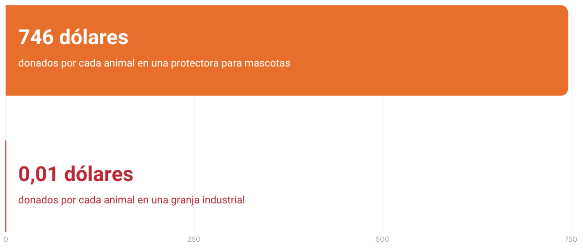 Comparación de donaciones a protectoras para mascotas y para animales en granjas industriales.