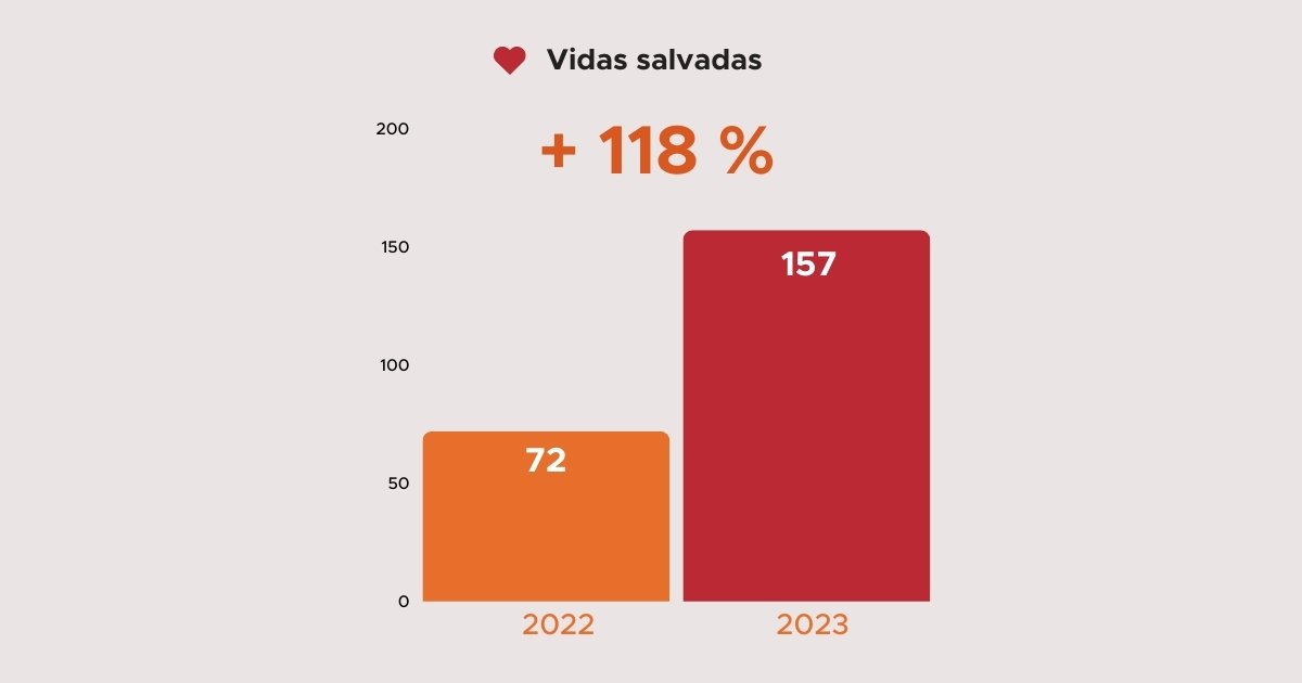 Salvamos un 118 % más de vidas en 2023 | ¡Mejora la deducción fiscal!