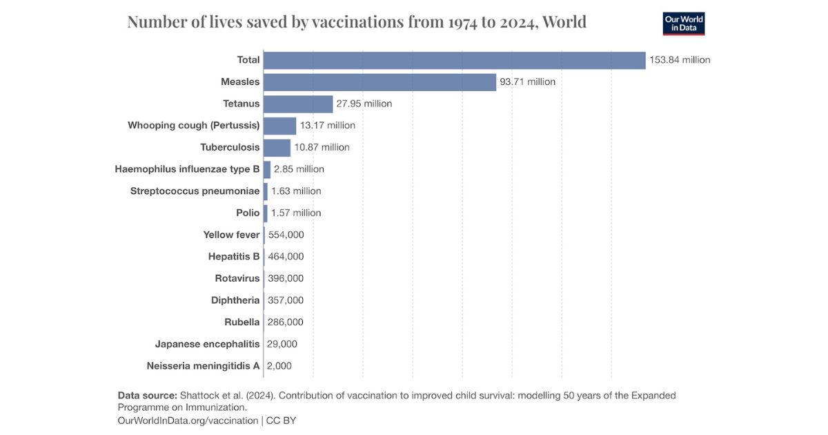 Las vacunas han salvado 150 millones de vidas en medio siglo