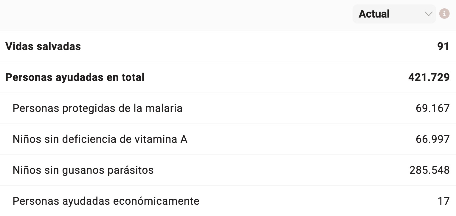 Impacto resumido a 25 de octubre de 2022