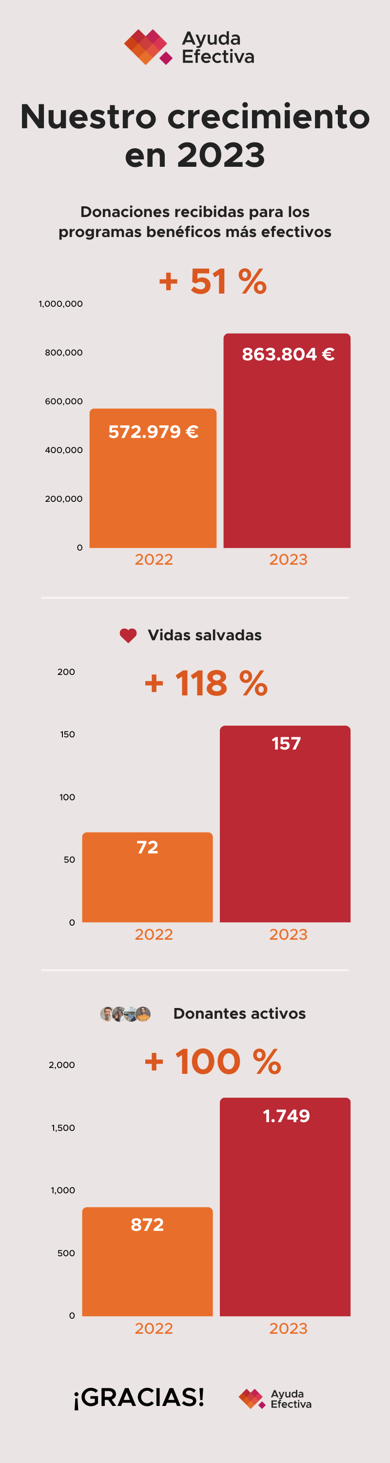 Crecimiento en 2023