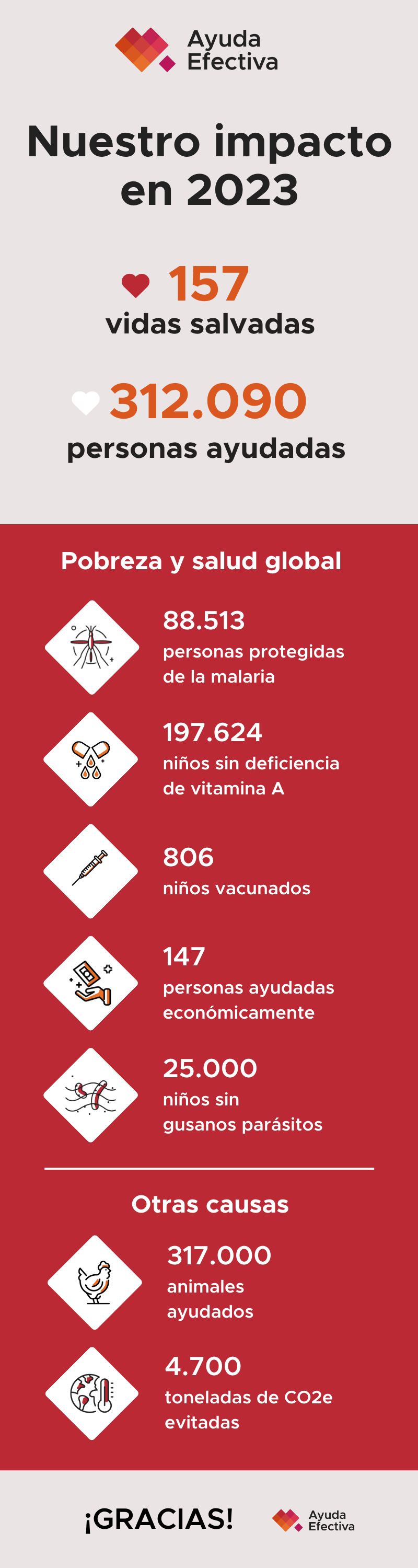 Nuestro impacto en 2023