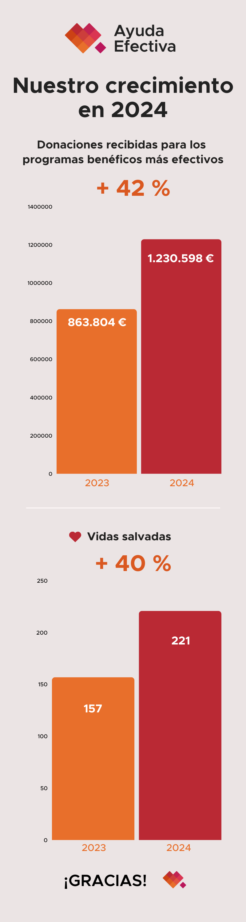 Crecimiento en 2024