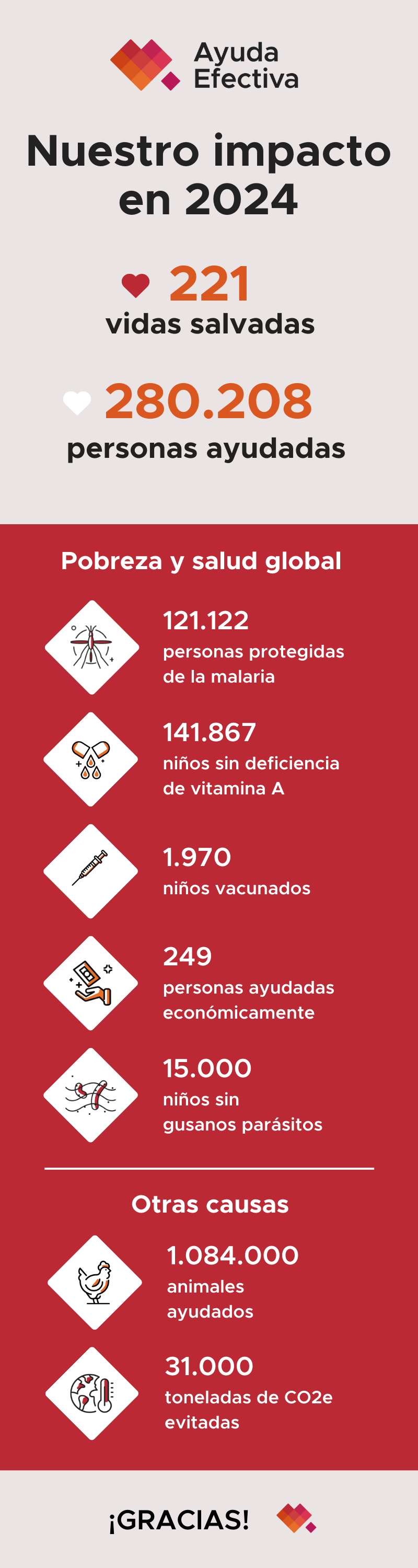 Nuestro impacto en 2024