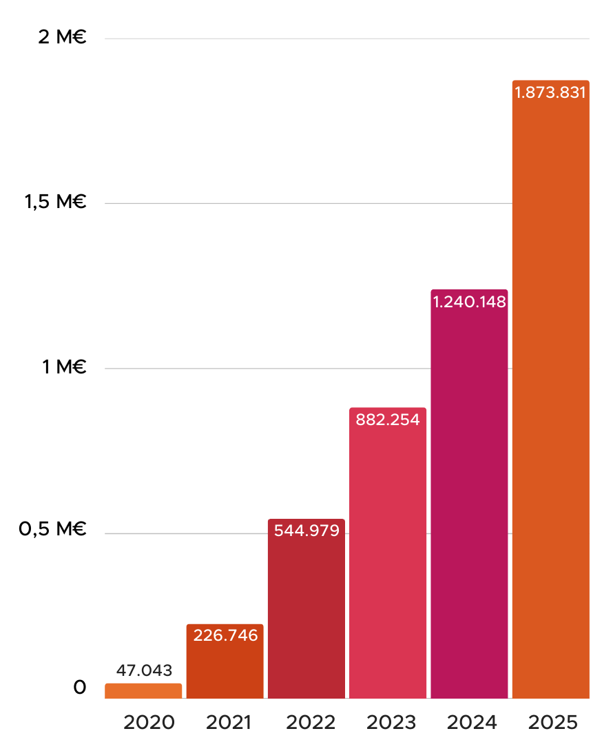Donaciones anuales recibidas para programas (€)