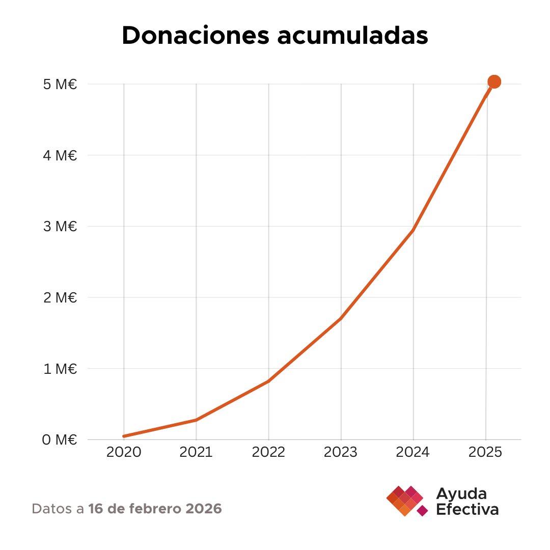 El 16 de febrero de 2026 superamos los 5 millones de euros destinados a los programas más efectivos.