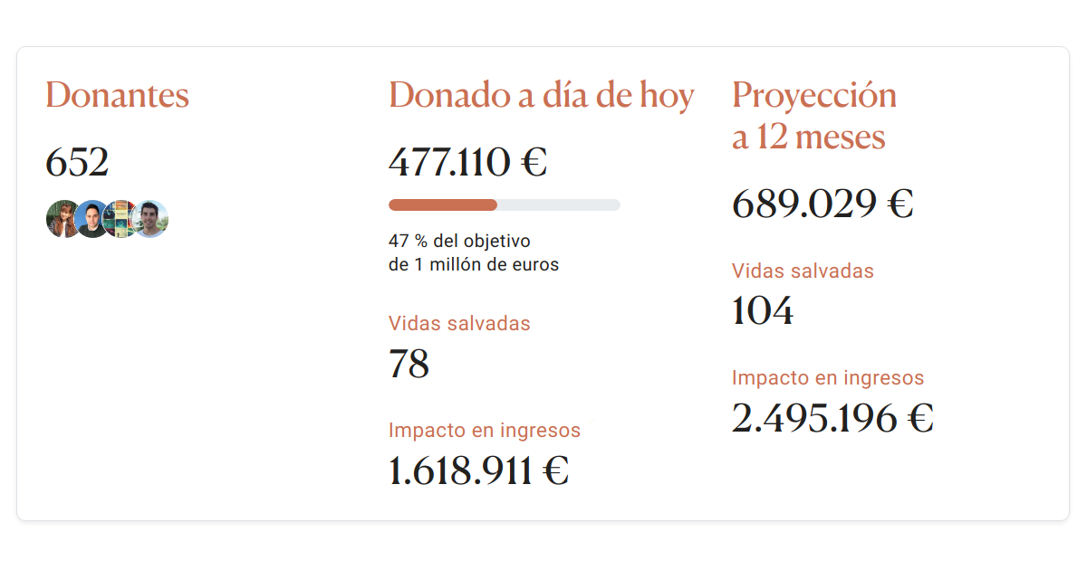 Seguimos creciendo | Programas prometedores | Ayuda Efectiva en los medios