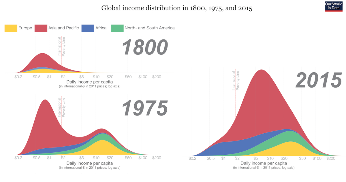 Un gráfico para entender mejor el mundo: menos pobreza, pero aún demasiada