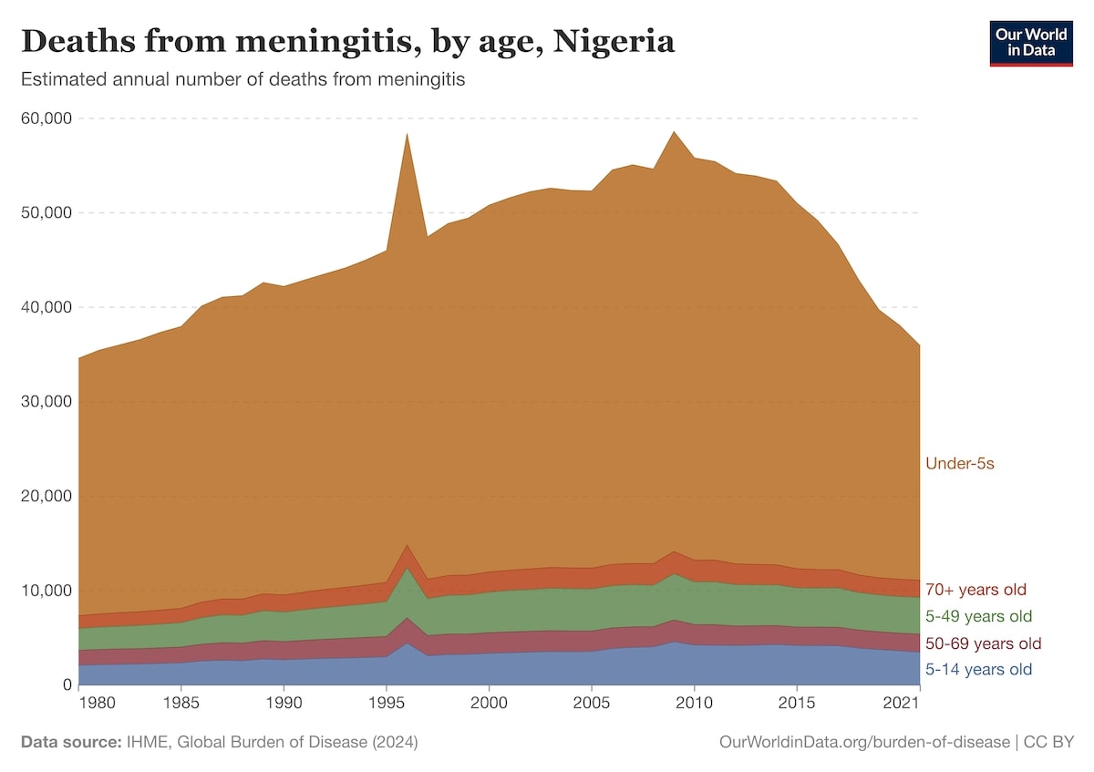 Muertes de meningitis desglosado por rangos de edad para Nigeria.