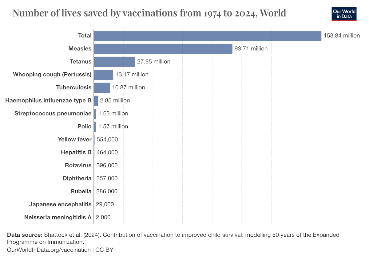 Las vacunas han salvado 150 millones de vidas en medio siglo
