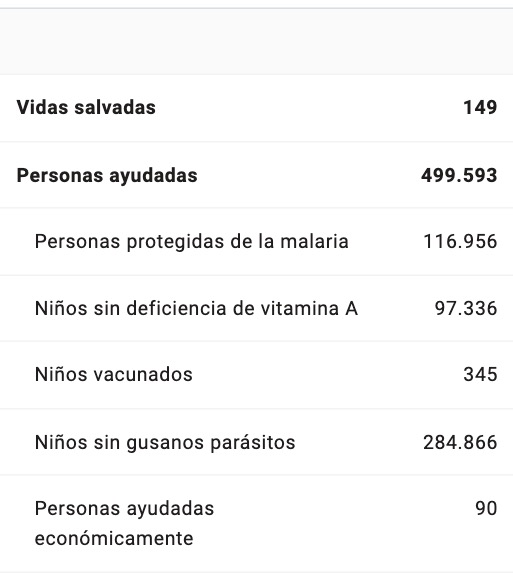 Impacto desglosado destinando 1 millón de euros a los programas humanitarios más efectivos.