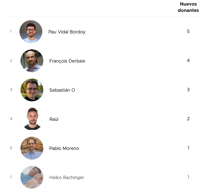 Ranking actual de Top invitadores