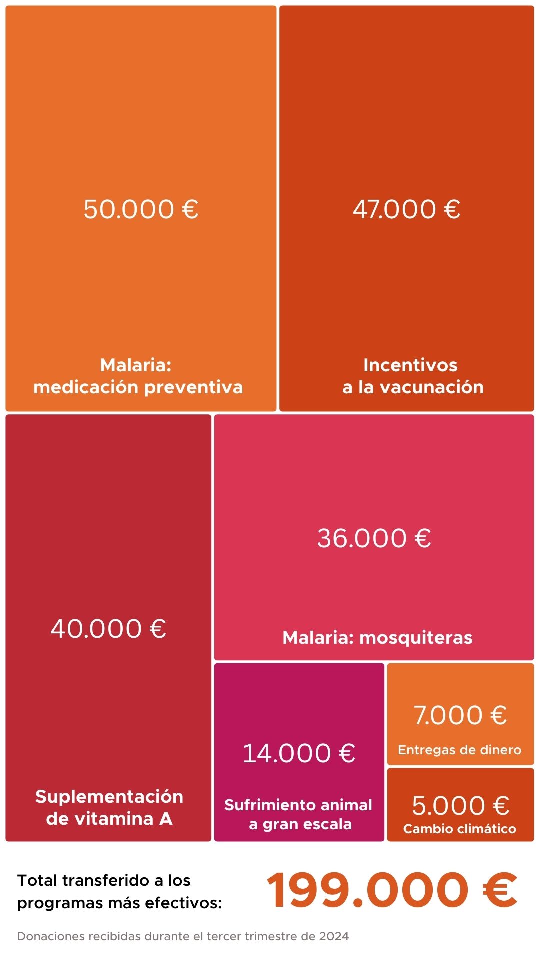 Partners a los que hemos transferido dinero este mes
