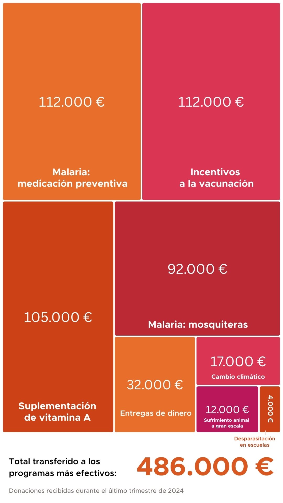 Partners a los que hemos transferido dinero este mes