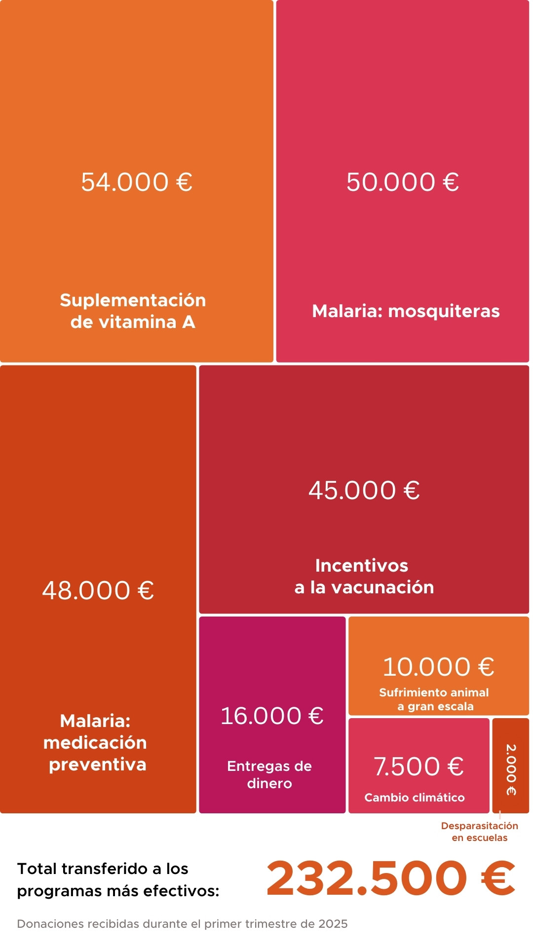 Partners a los que hemos transferido dinero este mes