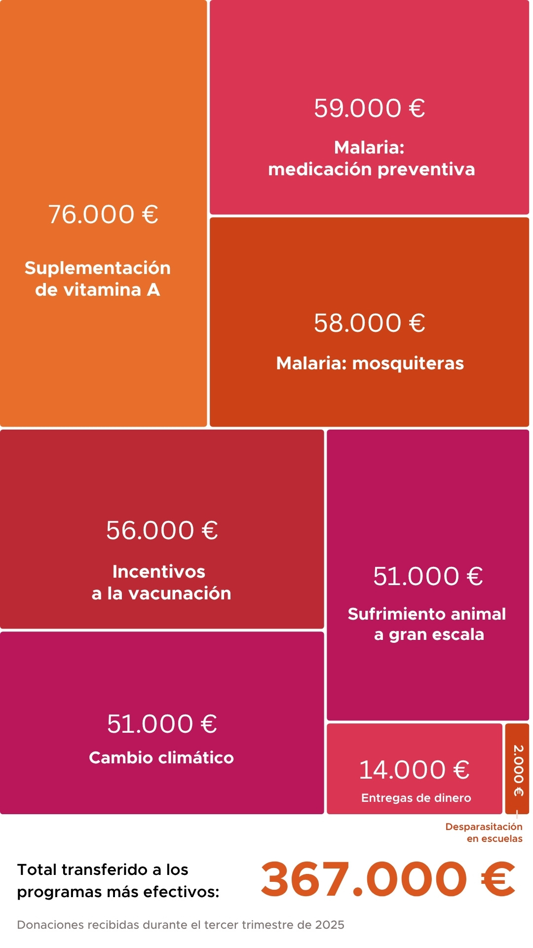 Partners a los que hemos transferido dinero este mes