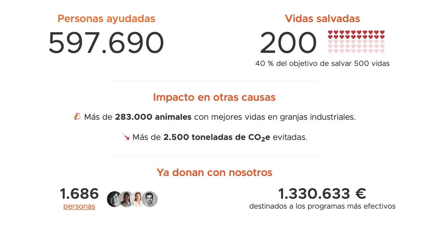 Impacto estimado de 100 vidas salvadas