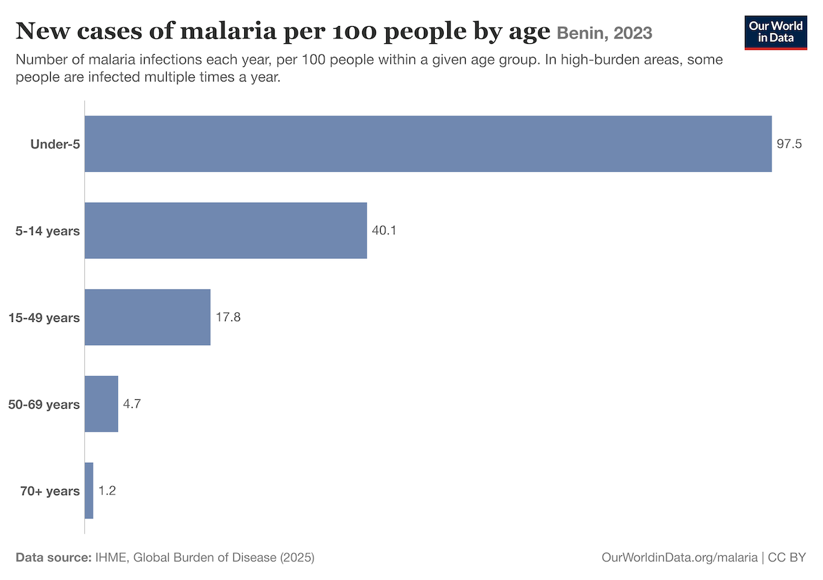 Casos de malaria al año por cada 100 habitantes en Benín, por grupo de edad.